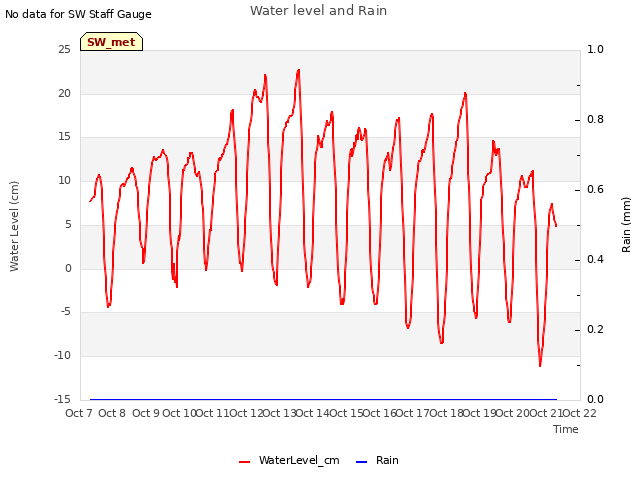 plot of Water level and Rain