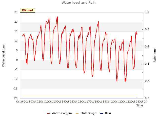 plot of Water level and Rain