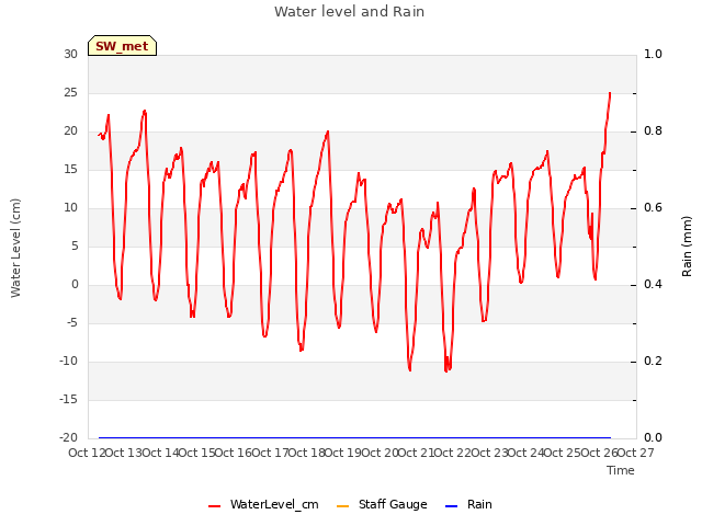 plot of Water level and Rain