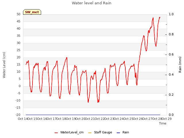 plot of Water level and Rain