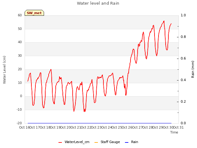 plot of Water level and Rain