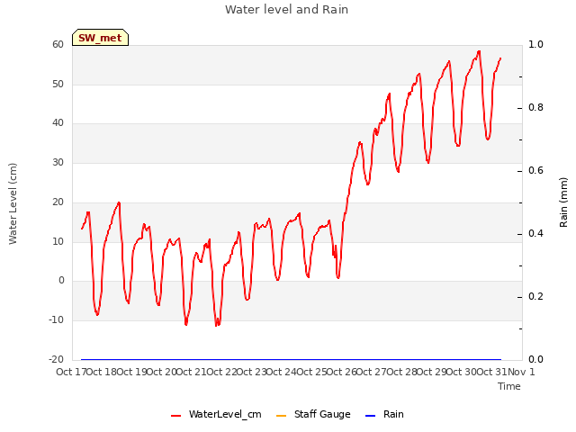 plot of Water level and Rain