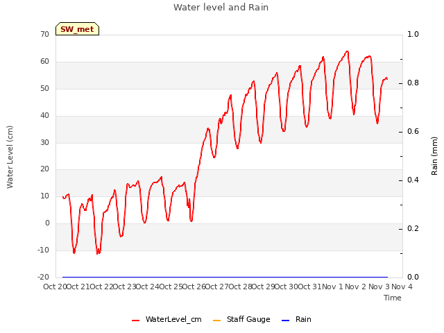 plot of Water level and Rain