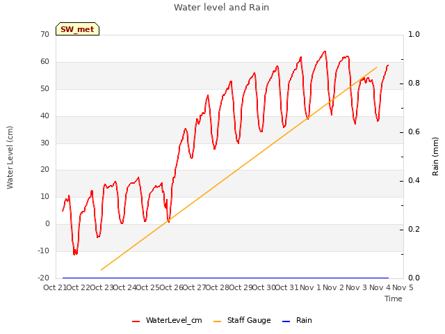 plot of Water level and Rain