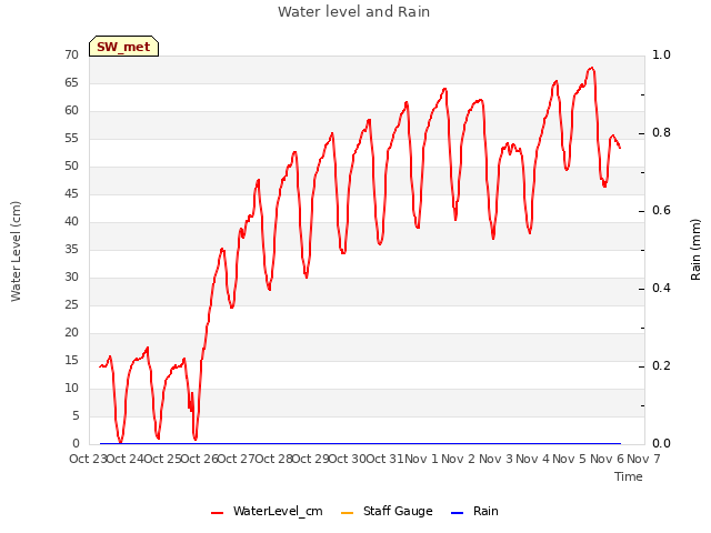 plot of Water level and Rain