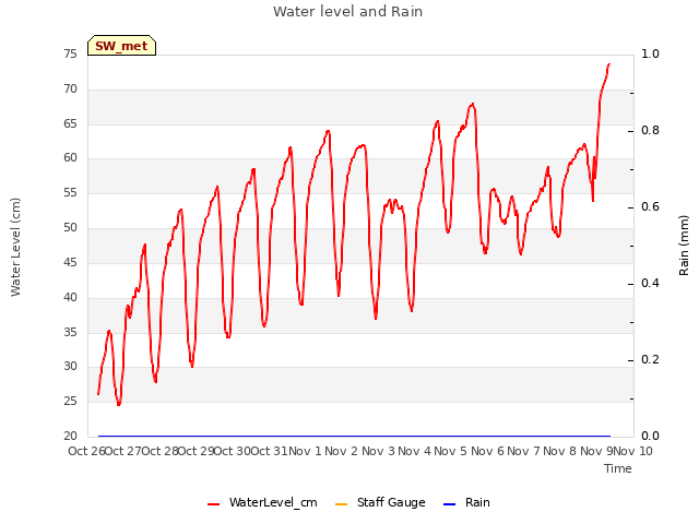 plot of Water level and Rain