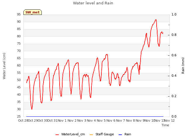 plot of Water level and Rain