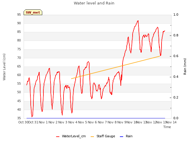 plot of Water level and Rain