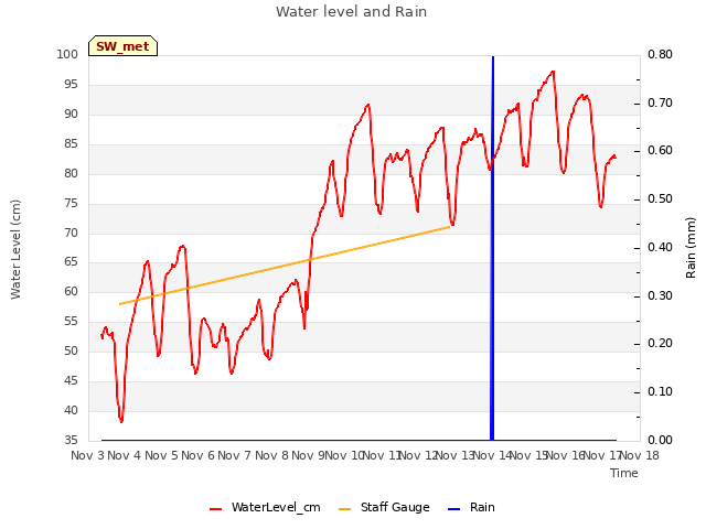 plot of Water level and Rain