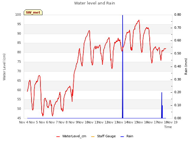 plot of Water level and Rain