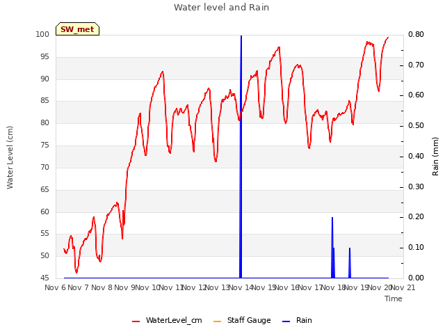 plot of Water level and Rain