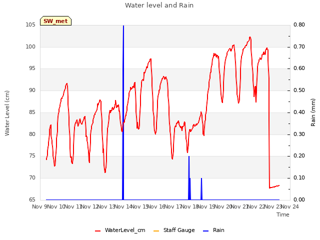 plot of Water level and Rain