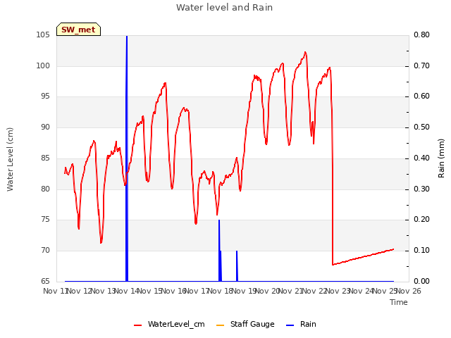 plot of Water level and Rain