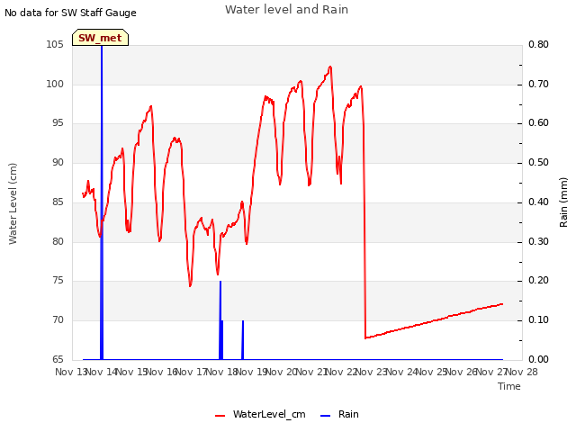 plot of Water level and Rain