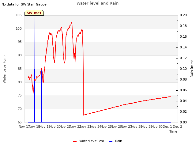 plot of Water level and Rain