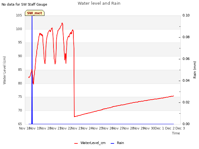 plot of Water level and Rain