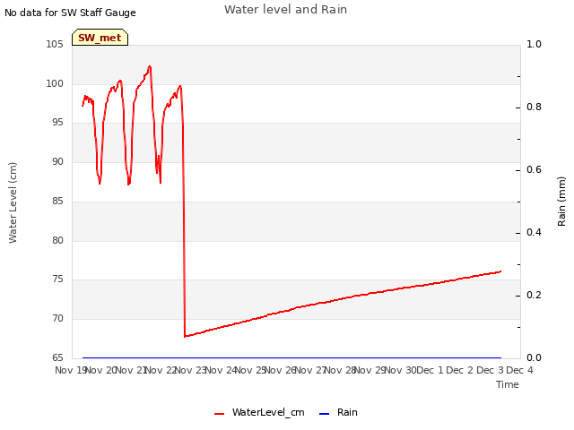 plot of Water level and Rain