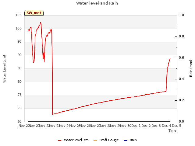 plot of Water level and Rain