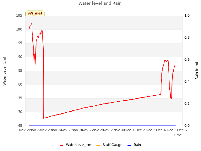 plot of Water level and Rain