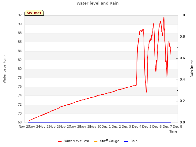 plot of Water level and Rain