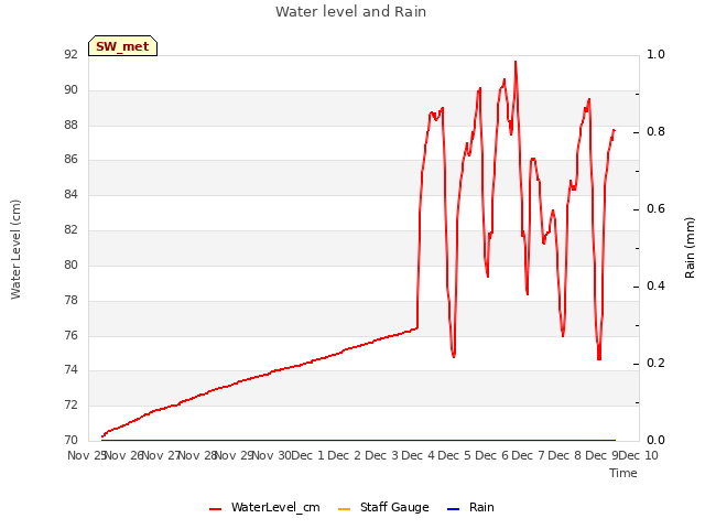 plot of Water level and Rain