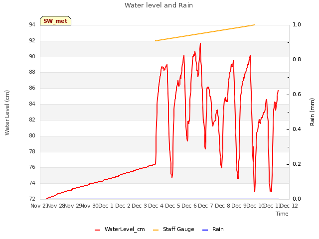 plot of Water level and Rain