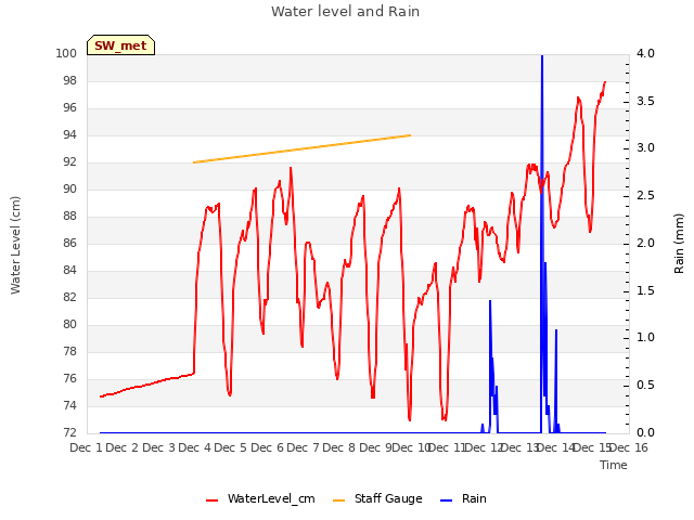 plot of Water level and Rain