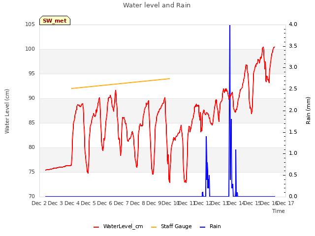 plot of Water level and Rain