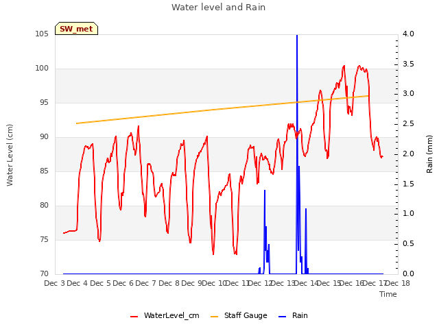 plot of Water level and Rain