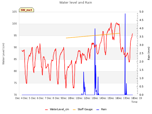 plot of Water level and Rain