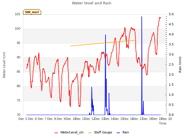 plot of Water level and Rain