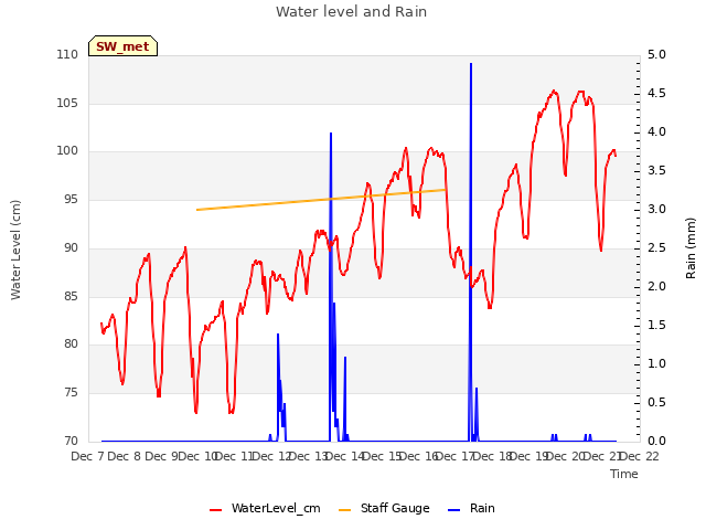 plot of Water level and Rain