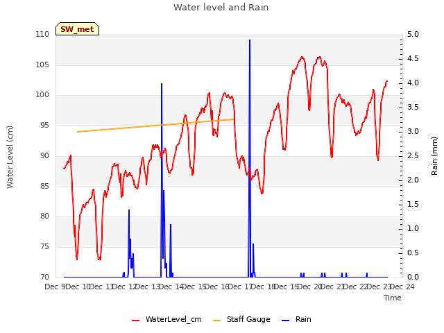 plot of Water level and Rain