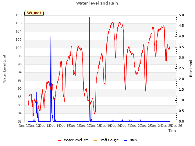 plot of Water level and Rain