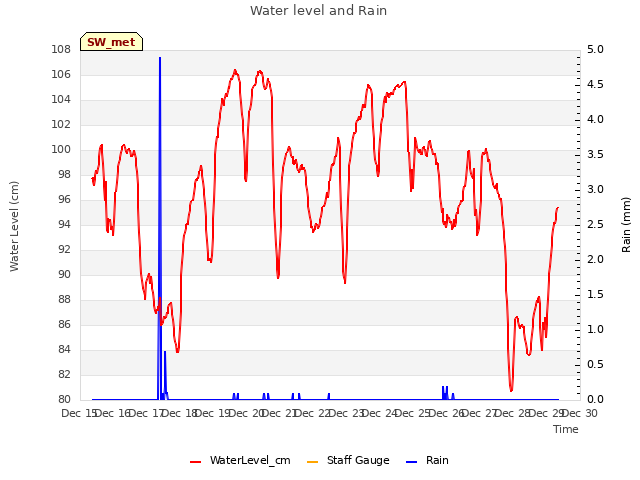 plot of Water level and Rain