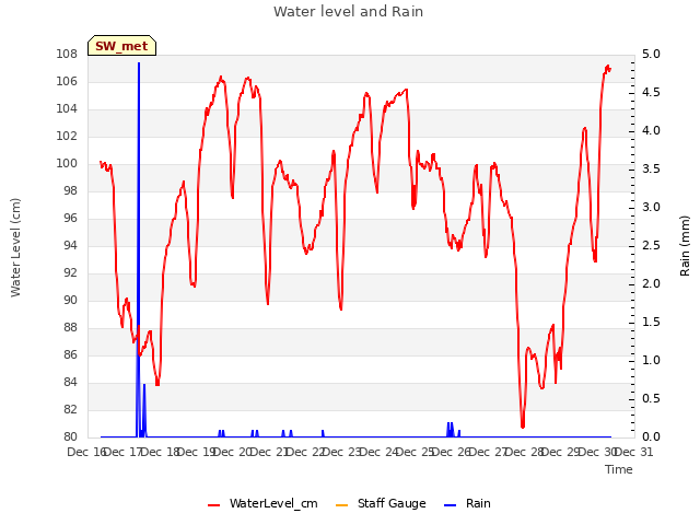 plot of Water level and Rain