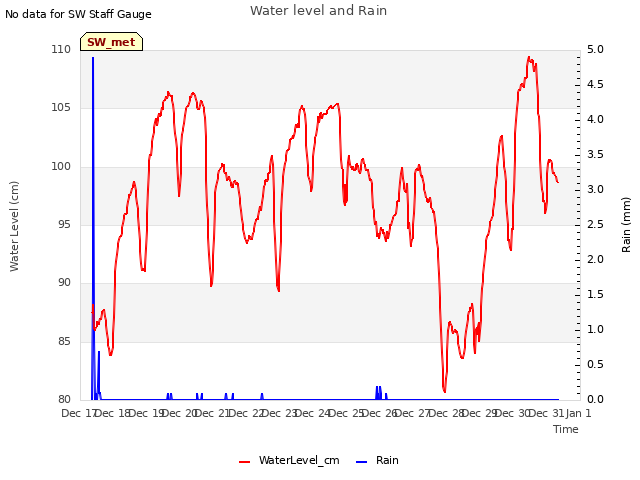 plot of Water level and Rain