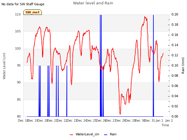 plot of Water level and Rain