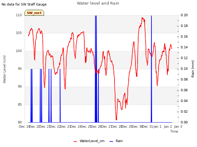 plot of Water level and Rain