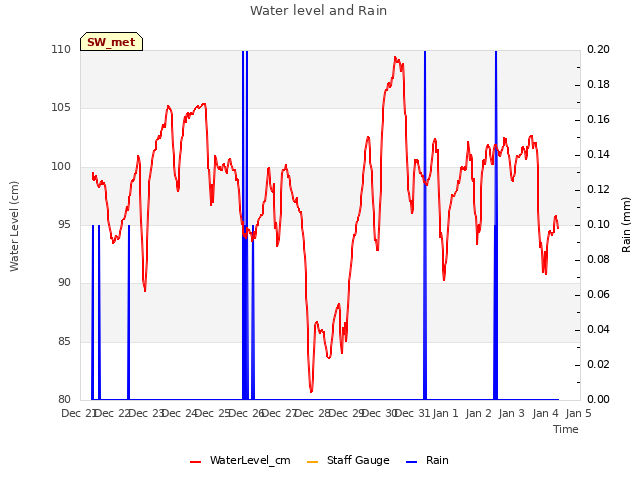 plot of Water level and Rain