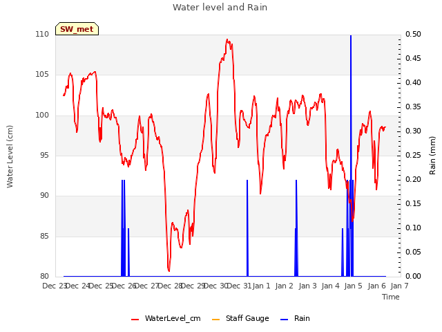 plot of Water level and Rain