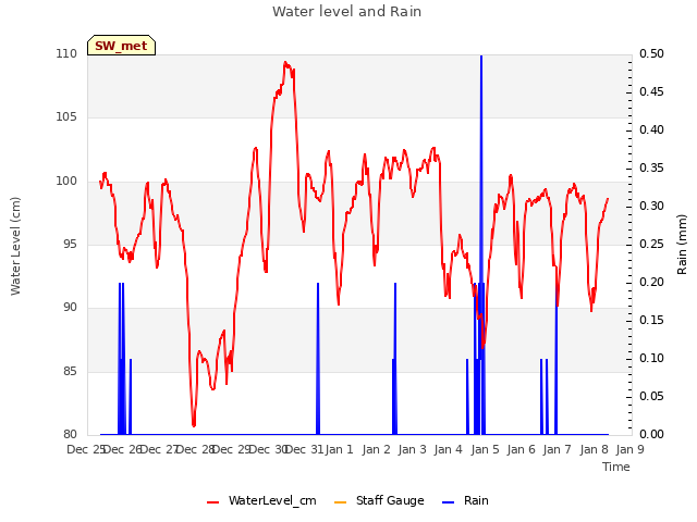 plot of Water level and Rain