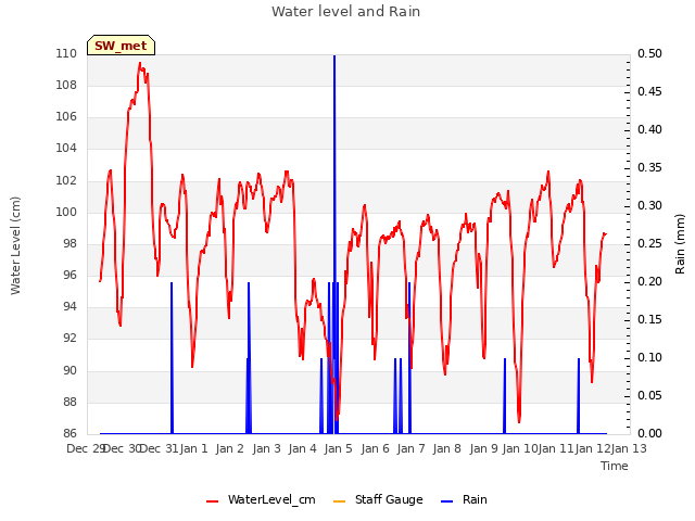 plot of Water level and Rain