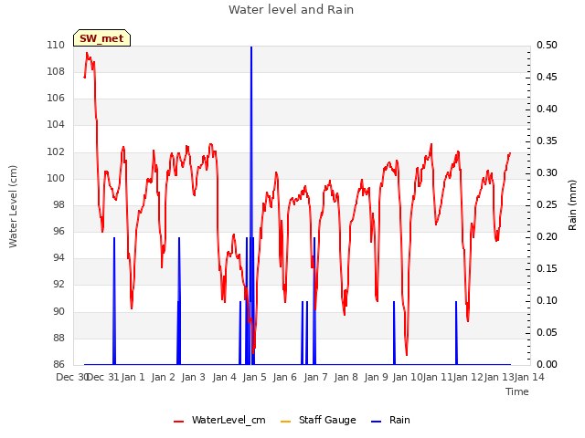 plot of Water level and Rain