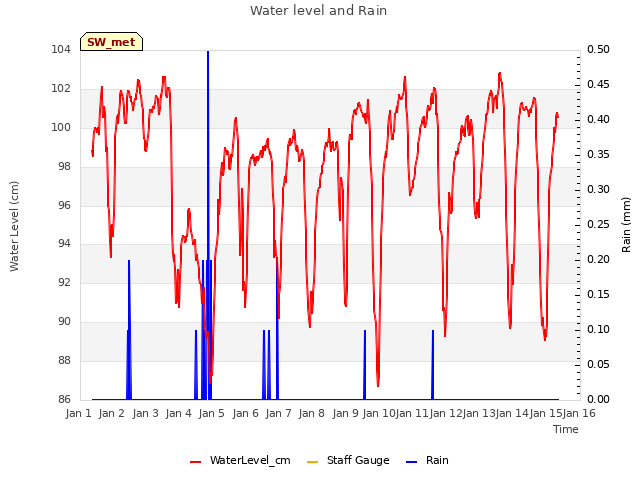 plot of Water level and Rain