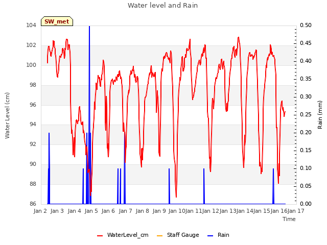 plot of Water level and Rain