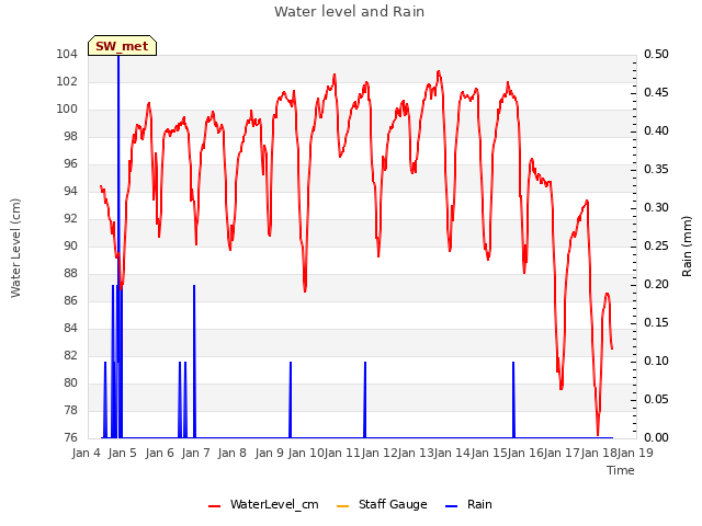 plot of Water level and Rain