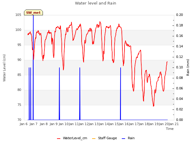 plot of Water level and Rain