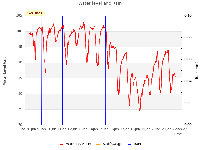 plot of Water level and Rain