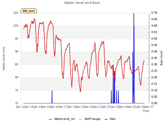 plot of Water level and Rain